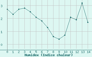 Courbe de l'humidex pour Grande Parei - Nivose (73)