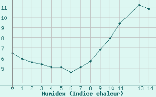 Courbe de l'humidex pour Pershore