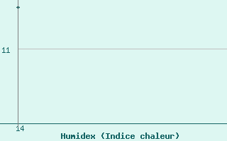 Courbe de l'humidex pour Ploeren (56)