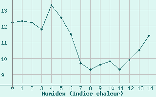 Courbe de l'humidex pour Gladhammar