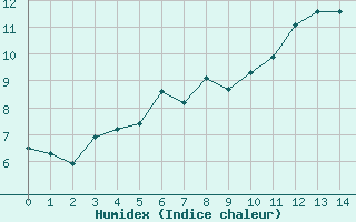 Courbe de l'humidex pour Kleiner Feldberg / Taunus