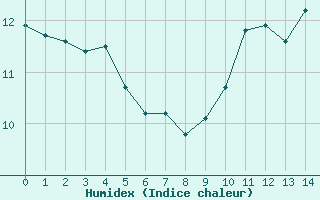 Courbe de l'humidex pour Bustince (64)