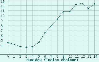 Courbe de l'humidex pour Lebork