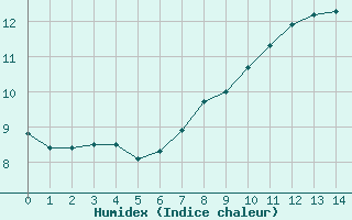 Courbe de l'humidex pour Aadorf / Tnikon