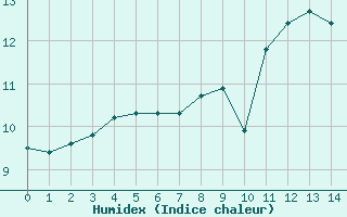 Courbe de l'humidex pour Johnstown Castle