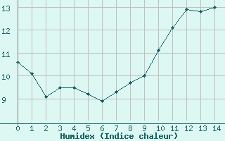 Courbe de l'humidex pour Gourdon (46)