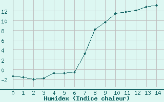 Courbe de l'humidex pour Buffalora