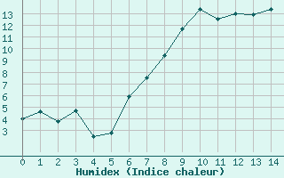 Courbe de l'humidex pour Goettingen