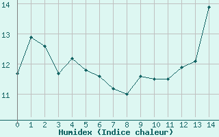 Courbe de l'humidex pour Saint-Quentin (02)