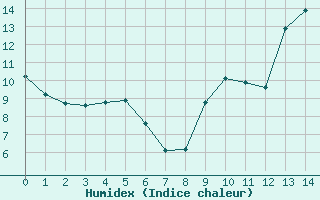 Courbe de l'humidex pour Saint-Germain-du-Puch (33)