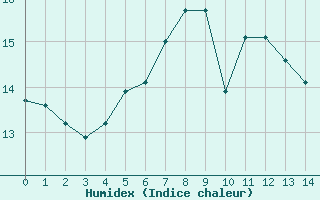 Courbe de l'humidex pour Herwijnen Aws