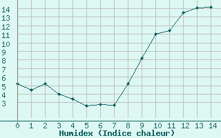 Courbe de l'humidex pour Chlons-en-Champagne (51)