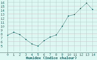 Courbe de l'humidex pour La Chapelle-Montreuil (86)