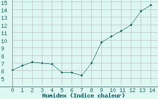 Courbe de l'humidex pour Saint-Dizier (52)