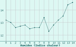 Courbe de l'humidex pour Lauwersoog Aws