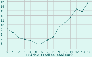 Courbe de l'humidex pour Deauville (14)