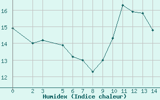 Courbe de l'humidex pour Perpignan Moulin  Vent (66)