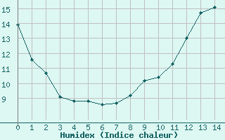 Courbe de l'humidex pour Puycelsi (81)