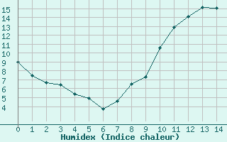 Courbe de l'humidex pour Rennes (35)