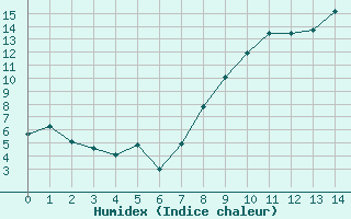 Courbe de l'humidex pour Deauville (14)