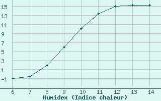 Courbe de l'humidex pour Bihac