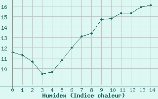 Courbe de l'humidex pour Wernigerode