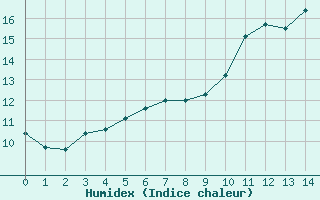 Courbe de l'humidex pour L'Aigle (61)