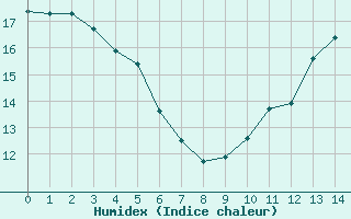 Courbe de l'humidex pour Saint-Priv (89)