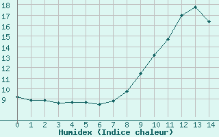 Courbe de l'humidex pour Saint Maurice (54)