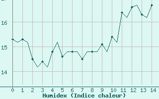 Courbe de l'humidex pour Milano / Malpensa