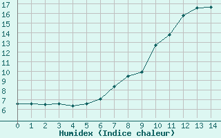 Courbe de l'humidex pour Jauerling