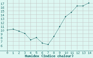 Courbe de l'humidex pour Montpellier (34)