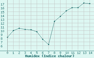 Courbe de l'humidex pour Formigures (66)