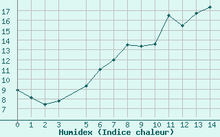 Courbe de l'humidex pour Tomtabacken