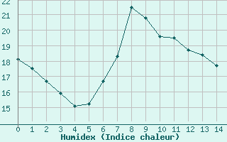 Courbe de l'humidex pour Bremerhaven