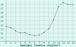 Courbe de l'humidex pour Grues (85)