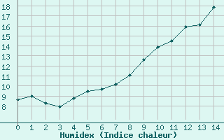 Courbe de l'humidex pour Aix-la-Chapelle (All)