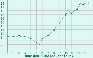 Courbe de l'humidex pour Bardenas Reales