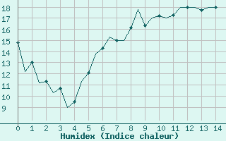 Courbe de l'humidex pour Poznan