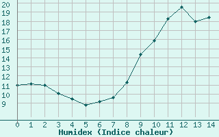 Courbe de l'humidex pour Harburg