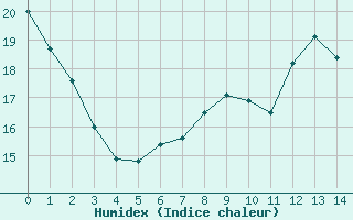 Courbe de l'humidex pour Ernage (Be)