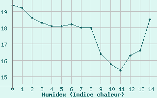 Courbe de l'humidex pour Aniane (34)