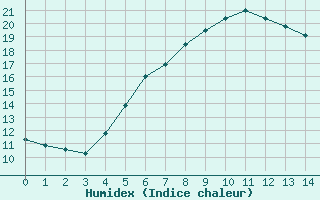 Courbe de l'humidex pour Heinola Plaani