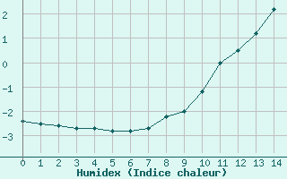 Courbe de l'humidex pour Col du Mont-Cenis (73)