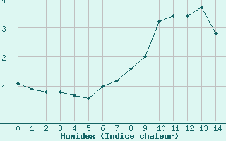 Courbe de l'humidex pour Fribourg / Posieux
