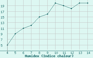 Courbe de l'humidex pour Afyon