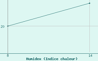 Courbe de l'humidex pour Pointe Saint-Mathieu (29)