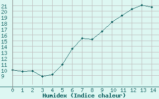 Courbe de l'humidex pour Pozarane-Pgc