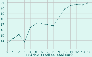 Courbe de l'humidex pour Salon-de-Provence (13)