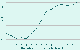 Courbe de l'humidex pour Muehldorf